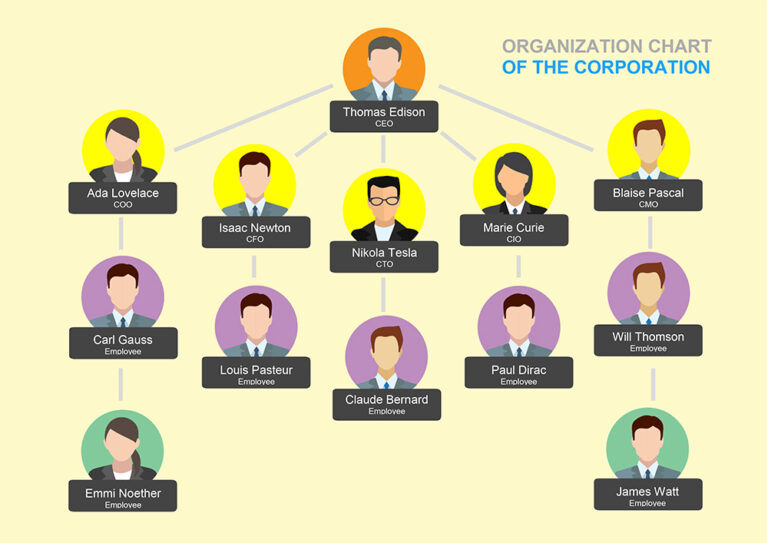 Staff Organizational Chart Template - Best Template 1 - Templates